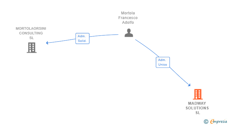 Vinculaciones societarias de MADWAY SOLUTIONS SL