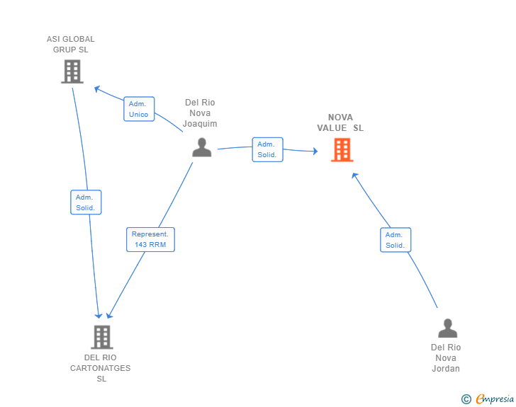 Vinculaciones societarias de NOVA VALUE SL
