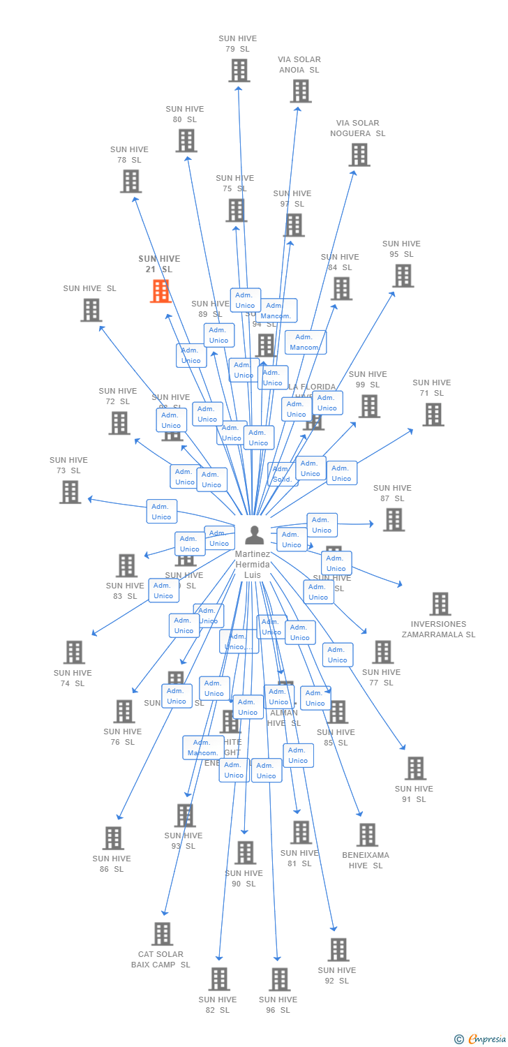 Vinculaciones societarias de SUN HIVE 21 SL