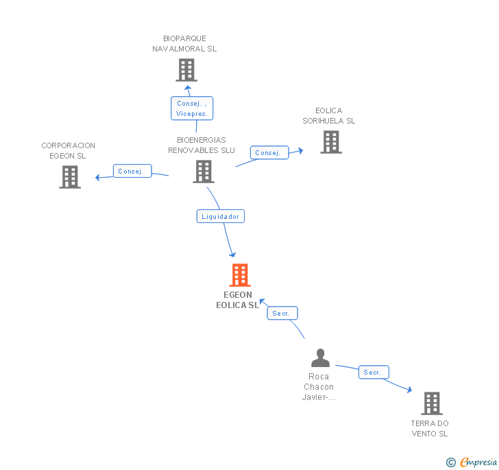 Vinculaciones societarias de EGEON EOLICA SL