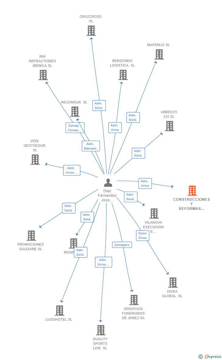 Vinculaciones societarias de CONSTRUCCIONES Y REFORMAS DIAZ Y MENDEZ SL