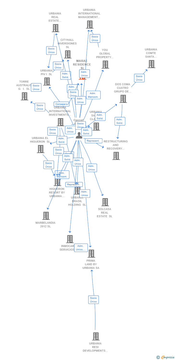 Vinculaciones societarias de MARAE RESIDENCE SL