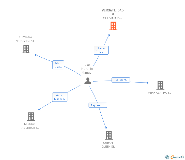 Vinculaciones societarias de VERSATILIDAD DE SERVICIOS Y PRODUCTOS SL