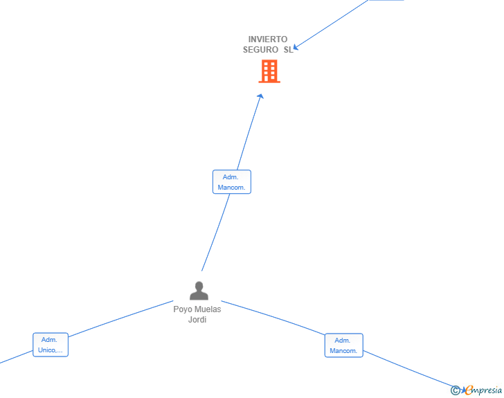 Vinculaciones societarias de INVIERTO SEGURO SL
