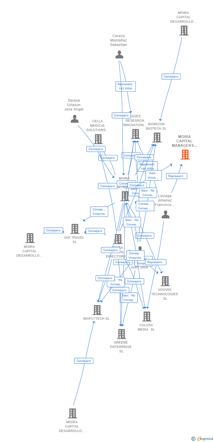 Vinculaciones societarias de MOIRA CAPITAL MANAGERS GESTION SL