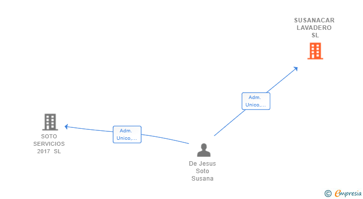 Vinculaciones societarias de SUSANACAR LAVADERO SL
