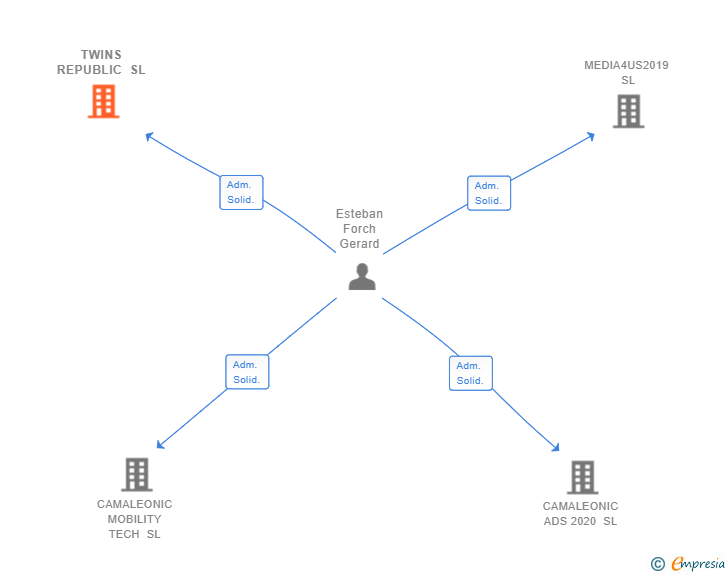Vinculaciones societarias de TWINS REPUBLIC SL