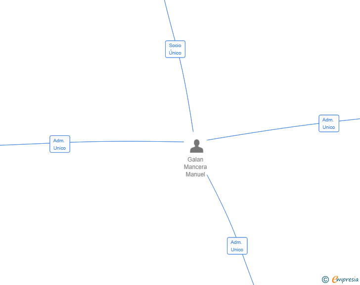Vinculaciones societarias de OSW 365 SL