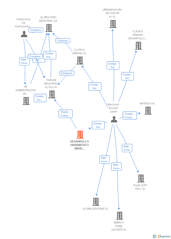 Vinculaciones societarias de DESARROLLO URBANISTICO MARE NOSTRUM SL