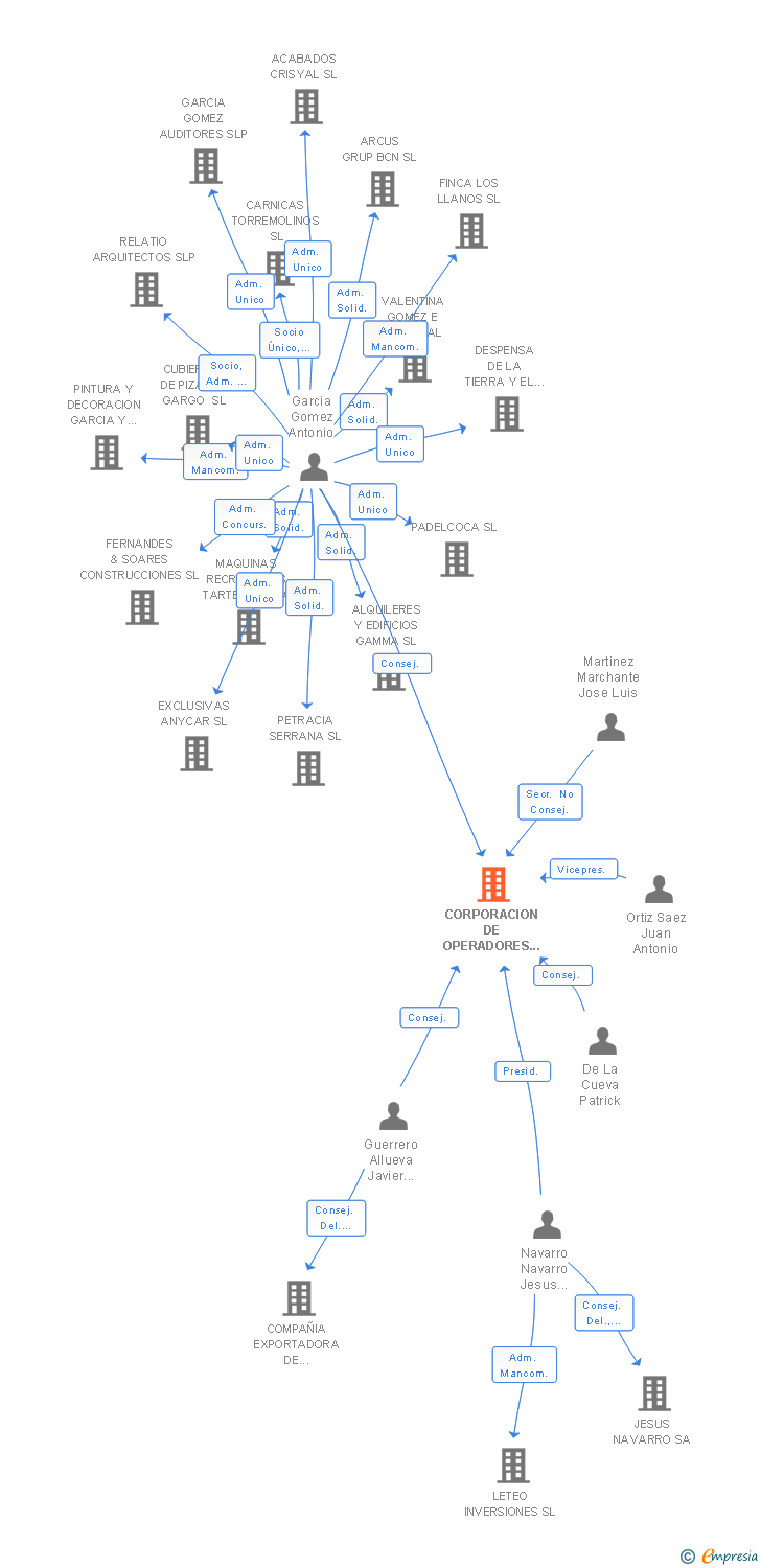 Vinculaciones societarias de CORPORACION DE OPERADORES DE AZAFRAN ESPAÑOL SL
