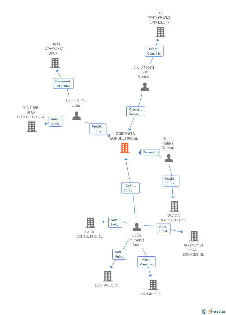 Vinculaciones societarias de LOGIC DATA CONSULTING SL