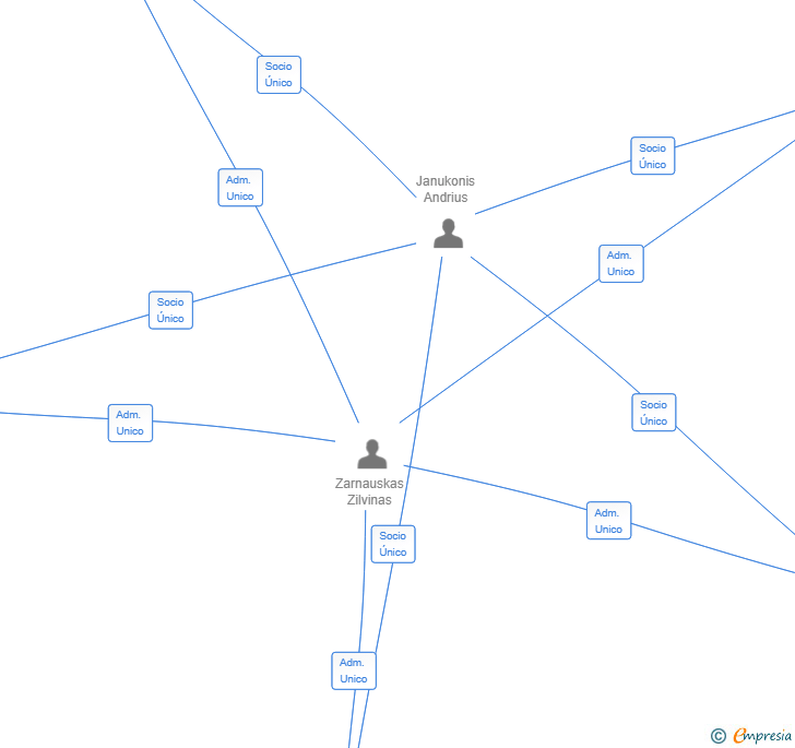 Vinculaciones societarias de AMBERLINE DEVELOPMENT SL