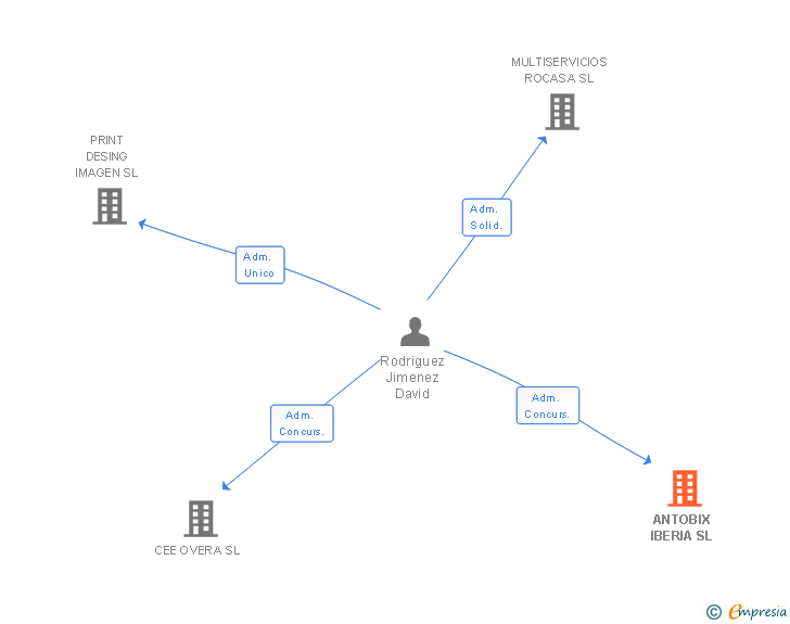 Vinculaciones societarias de ANTOBIX IBERIA SL