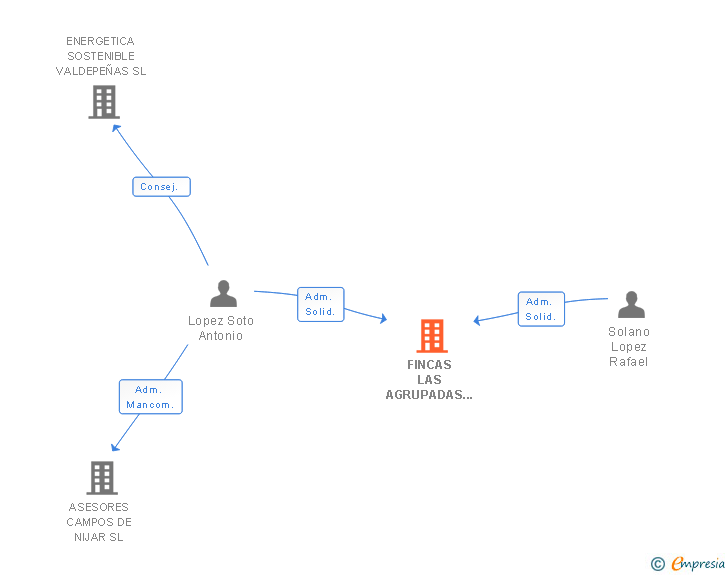 Vinculaciones societarias de FINCAS LAS AGRUPADAS ALIMENTACION Y BEBIDAS SL