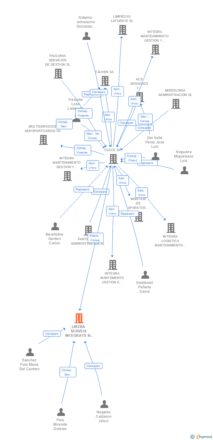 Vinculaciones societarias de ENEQUIP SERVEIS INTEGRALS SL