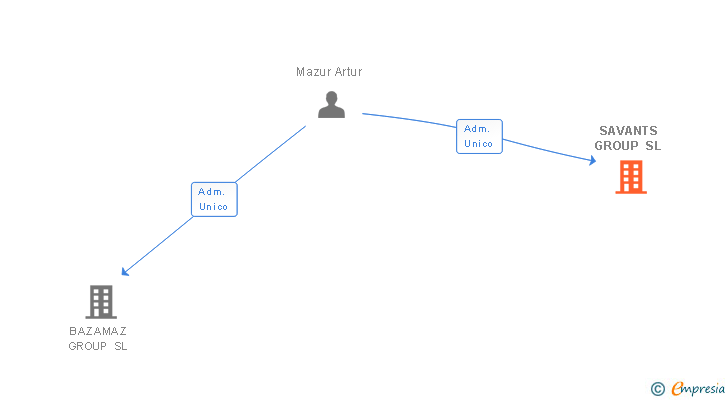 Vinculaciones societarias de SAVANTS GROUP SL