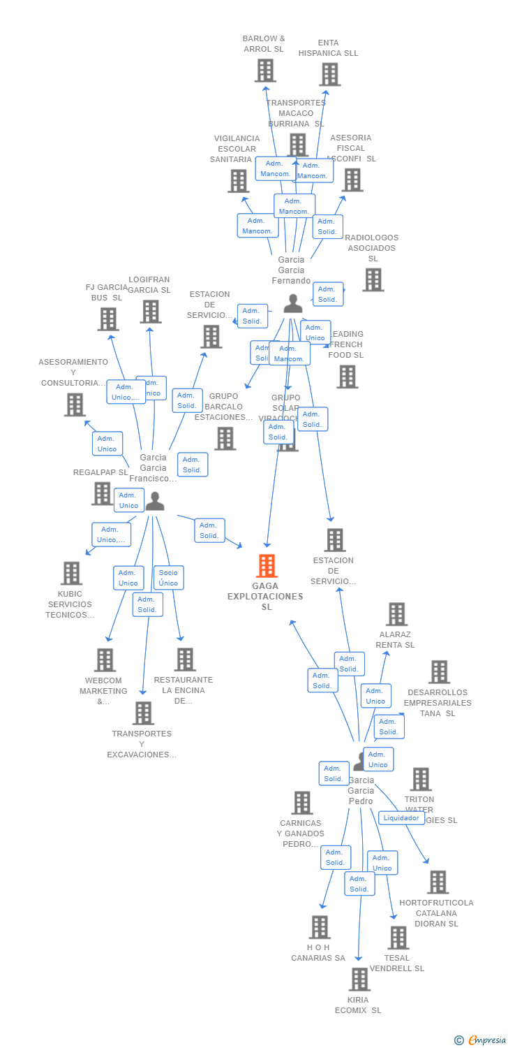 Vinculaciones societarias de GAGA EXPLOTACIONES SL