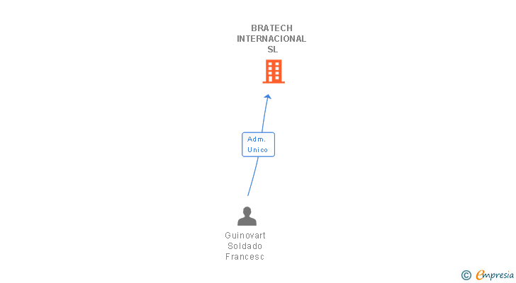 Vinculaciones societarias de BRATECH INTERNACIONAL SL