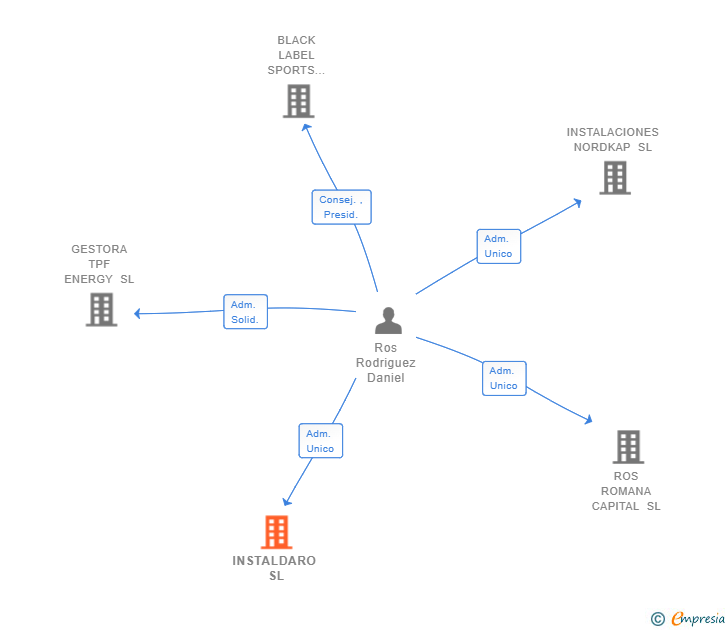 Vinculaciones societarias de INSTALDARO SL