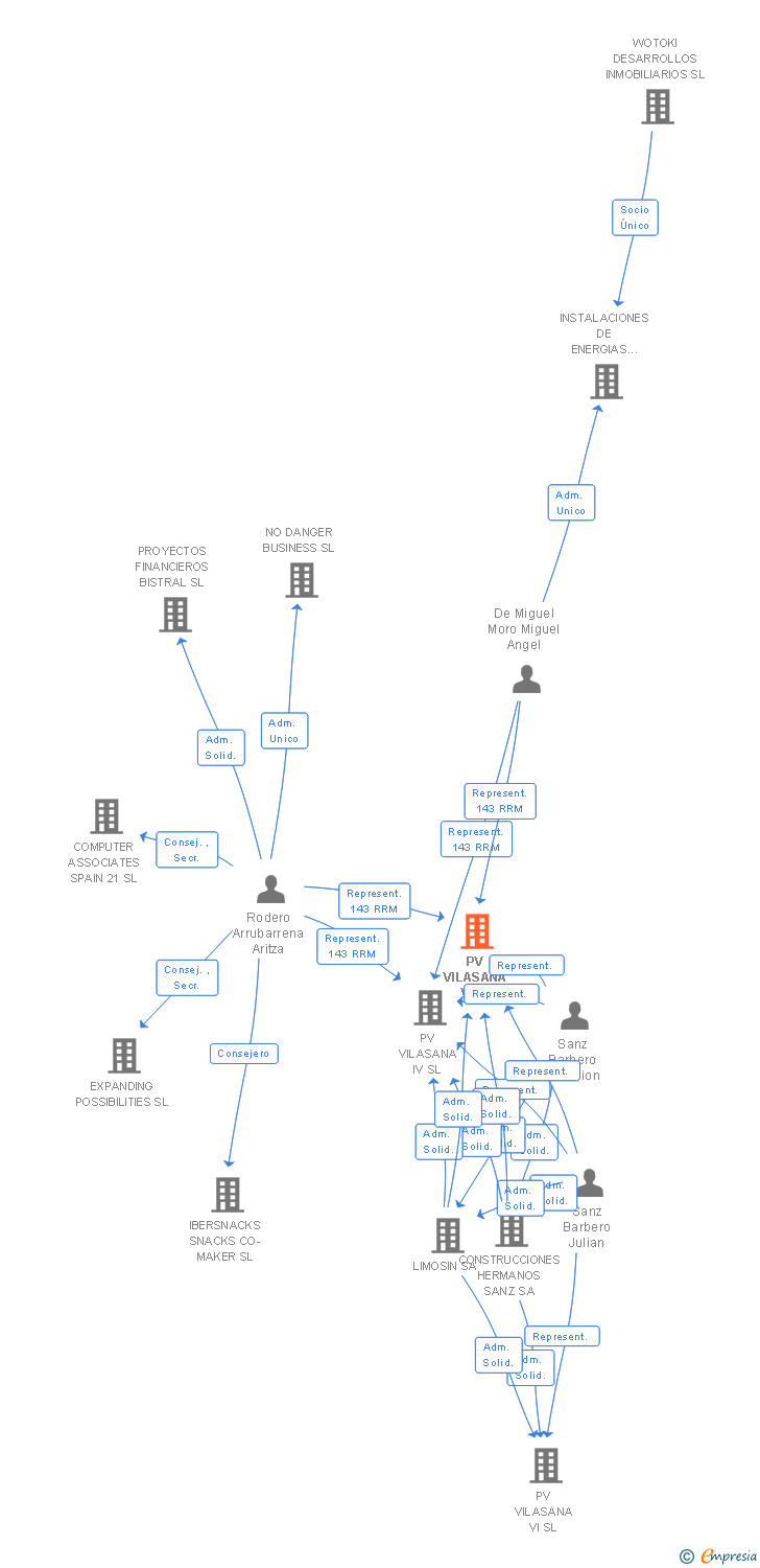 Vinculaciones societarias de PV VILASANA V SL