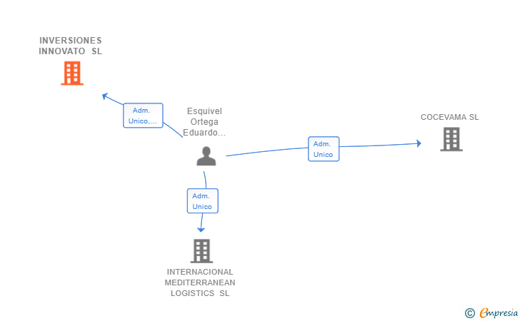 Vinculaciones societarias de INVERSIONES INNOVATO SL