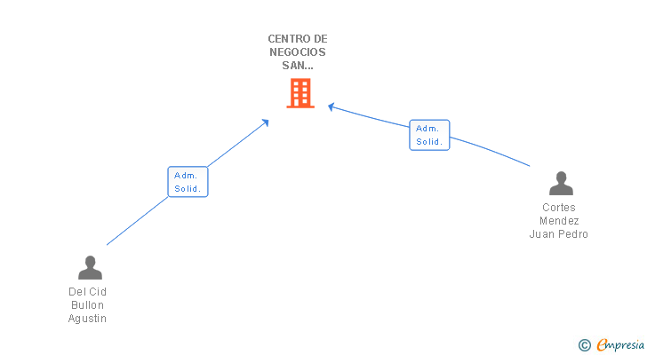 Vinculaciones societarias de CENTRO DE NEGOCIOS SAN IGNACIO SL
