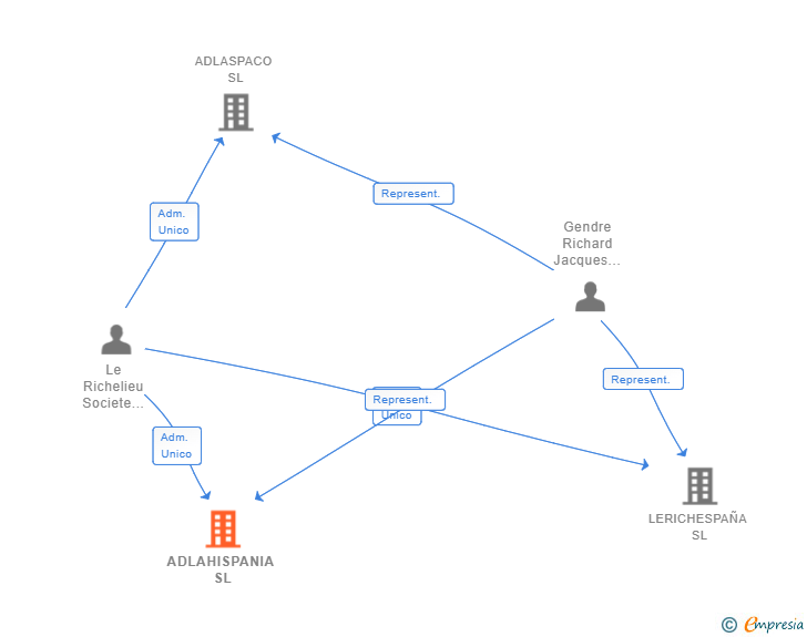 Vinculaciones societarias de ADLAHISPANIA SL