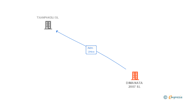 Vinculaciones societarias de DIMANATA 2007 SL