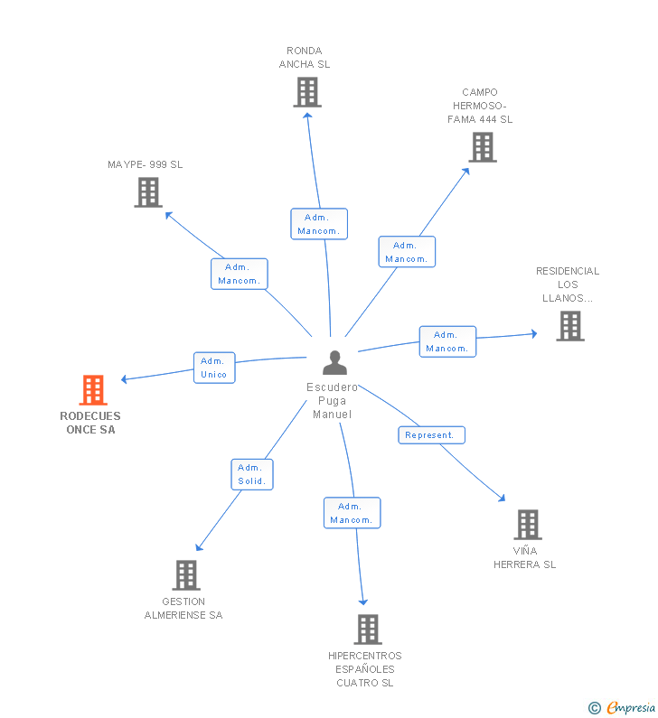 Vinculaciones societarias de RODECUES ONCE SA