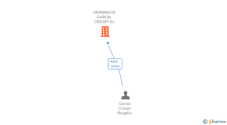 Vinculaciones societarias de HERMANOS GARCIA-CRESPI SL