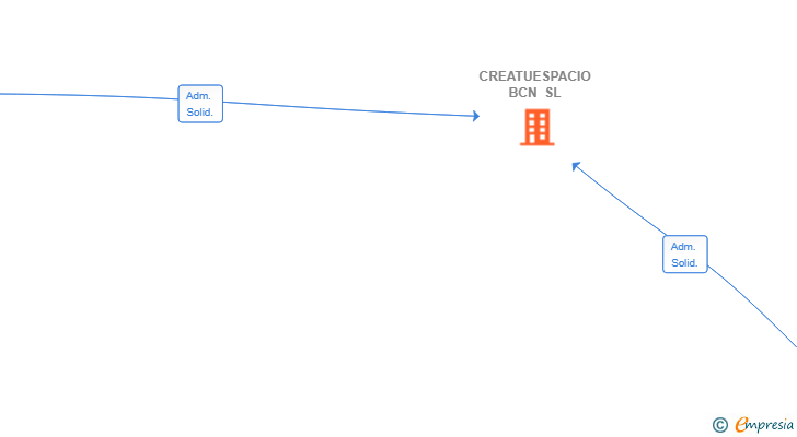 Vinculaciones societarias de CREATUESPACIO BCN SL