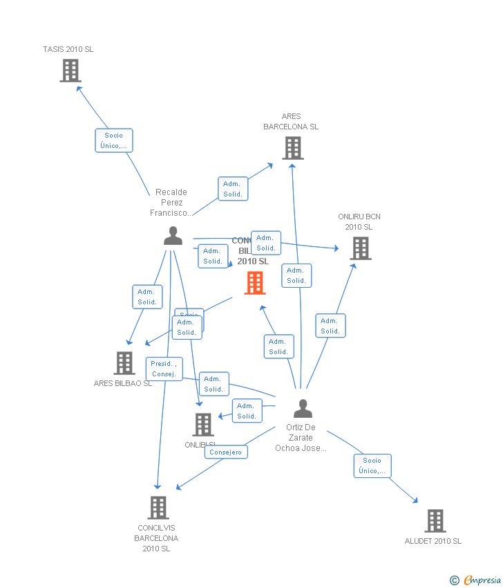 Vinculaciones societarias de CONCILVIS BILBAO 2010 SL