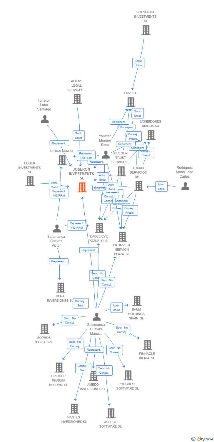 Vinculaciones societarias de JOSERON INVESTMENTS SL