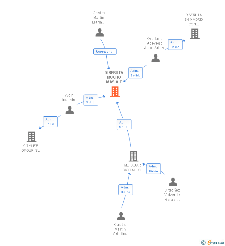 Vinculaciones societarias de DISFRUTA MUCHO MAS AIE