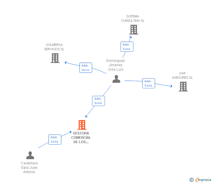 Vinculaciones societarias de GESTORA COMERCIAL DE LOS MIXTOS SL