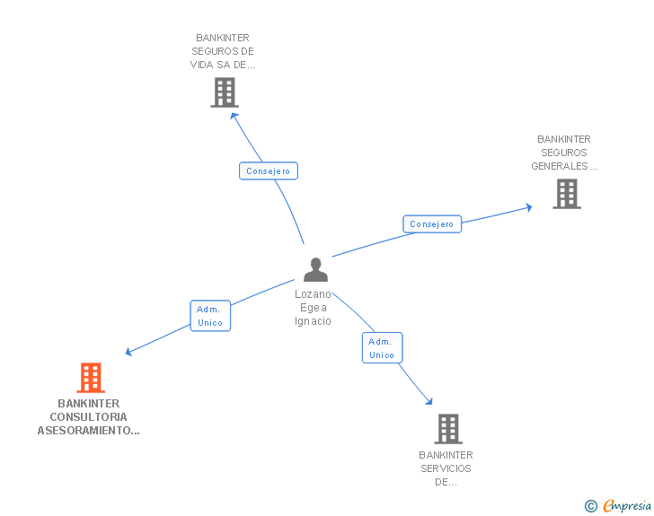 Vinculaciones societarias de BANKINTER CONSULTORIA ASESORAMIENTO Y ATENCION TELEFONICA SA