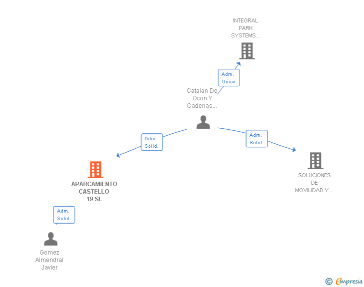 Vinculaciones societarias de APARCAMIENTO CASTELLO 19 SL