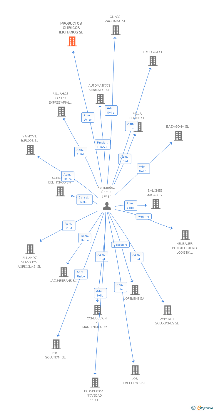 Vinculaciones societarias de PRODUCTOS QUIMICOS ILICITANOS SL