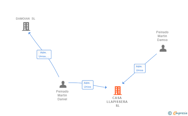 Vinculaciones societarias de CASA LLAPISSERA SL (EXTINGUIDA)
