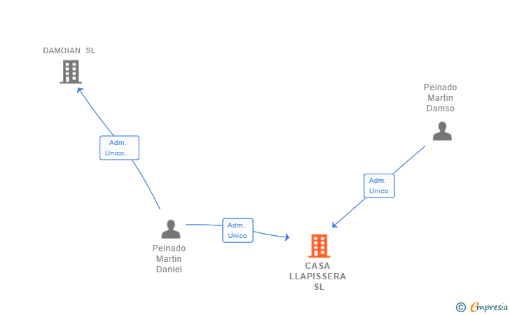 Vinculaciones societarias de CASA LLAPISSERA SL