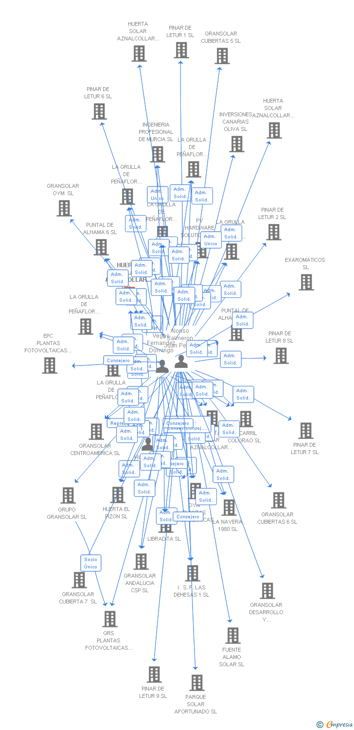 Vinculaciones societarias de HUERTA SOLAR AZNALCOLLAR 15 SL