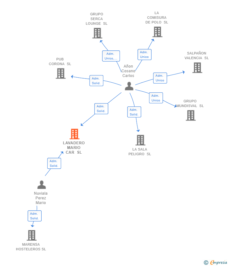 Vinculaciones societarias de GRUPO BERACAY SL