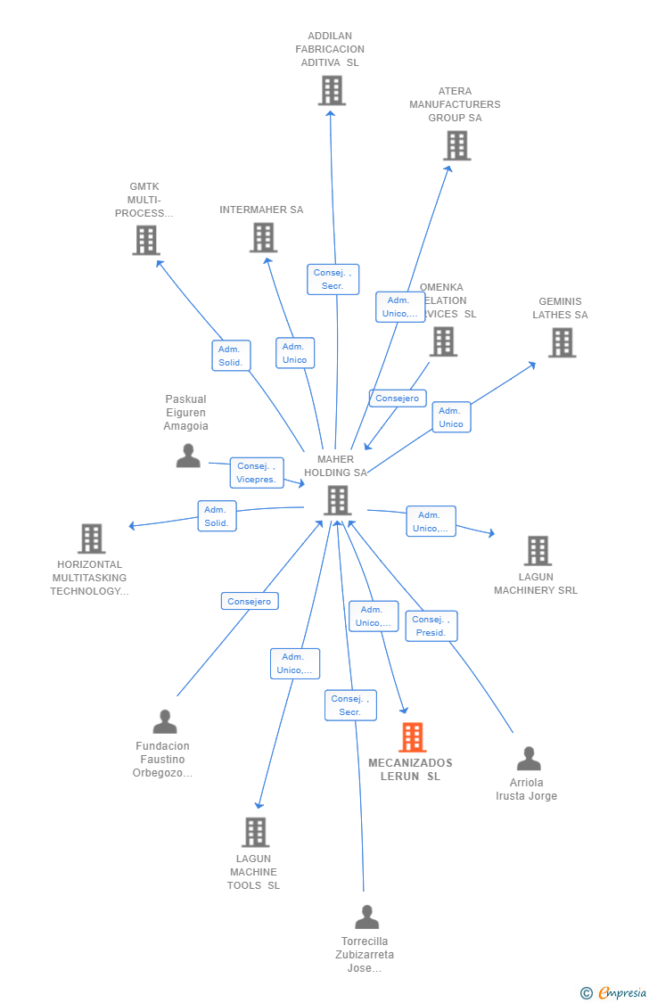 Vinculaciones societarias de MECANIZADOS LERUN SL
