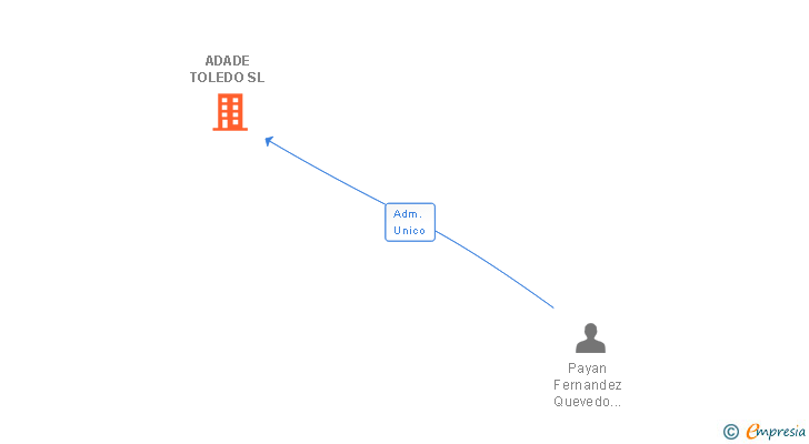 Vinculaciones societarias de ADADE TOLEDO SL
