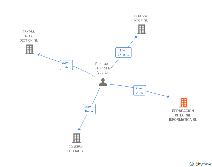 Vinculaciones societarias de REPARACION INTEGRAL INFORMATICA SL