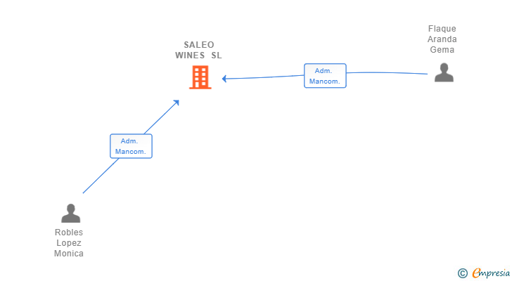 Vinculaciones societarias de SALEO WINES SL (EXTINGUIDA)