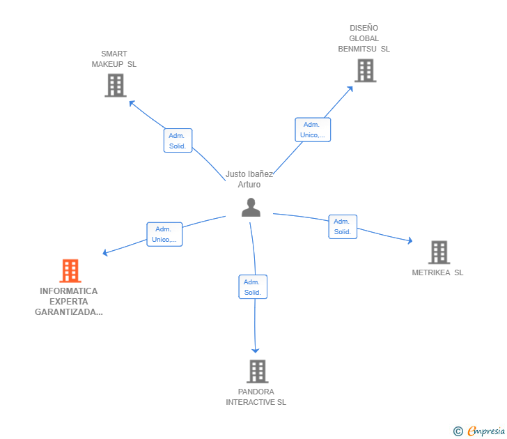 Vinculaciones societarias de INFORMATICA EXPERTA GARANTIZADA SATENUR SL
