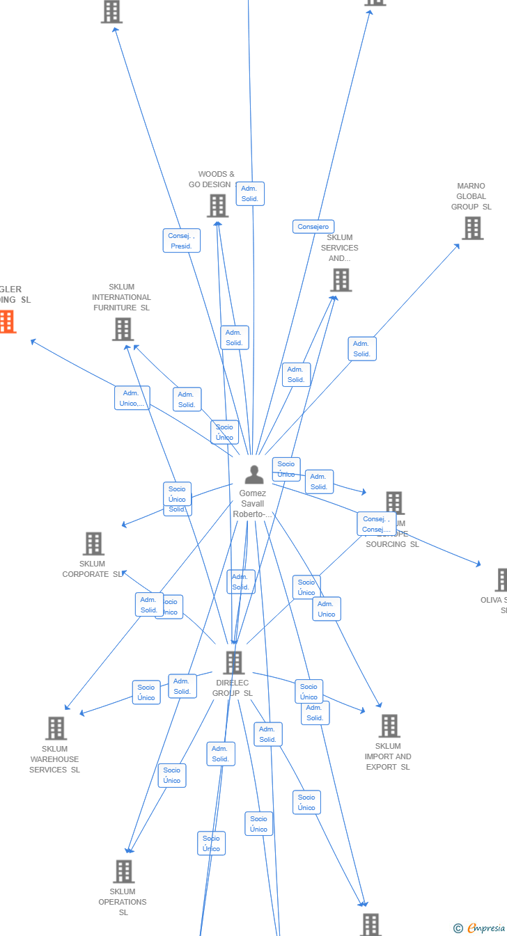 Vinculaciones societarias de FOGLER HOLDING SL