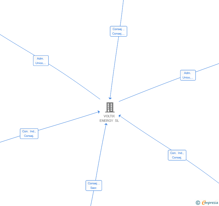 Vinculaciones societarias de VOLTIX ENERGY VENTAS SL