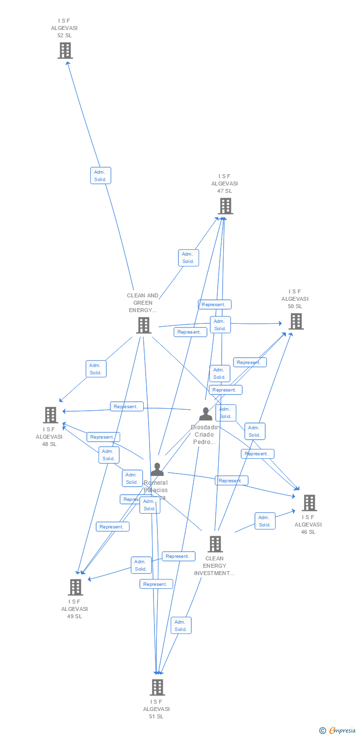 Vinculaciones societarias de I S F ALGEVASI 85 SL